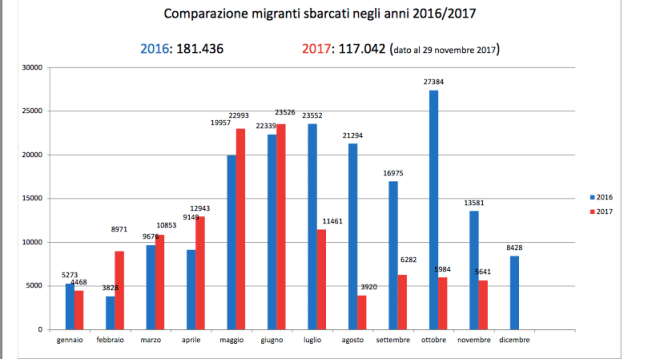 Comparazione migranti sbarcati negli anni 2016/2017